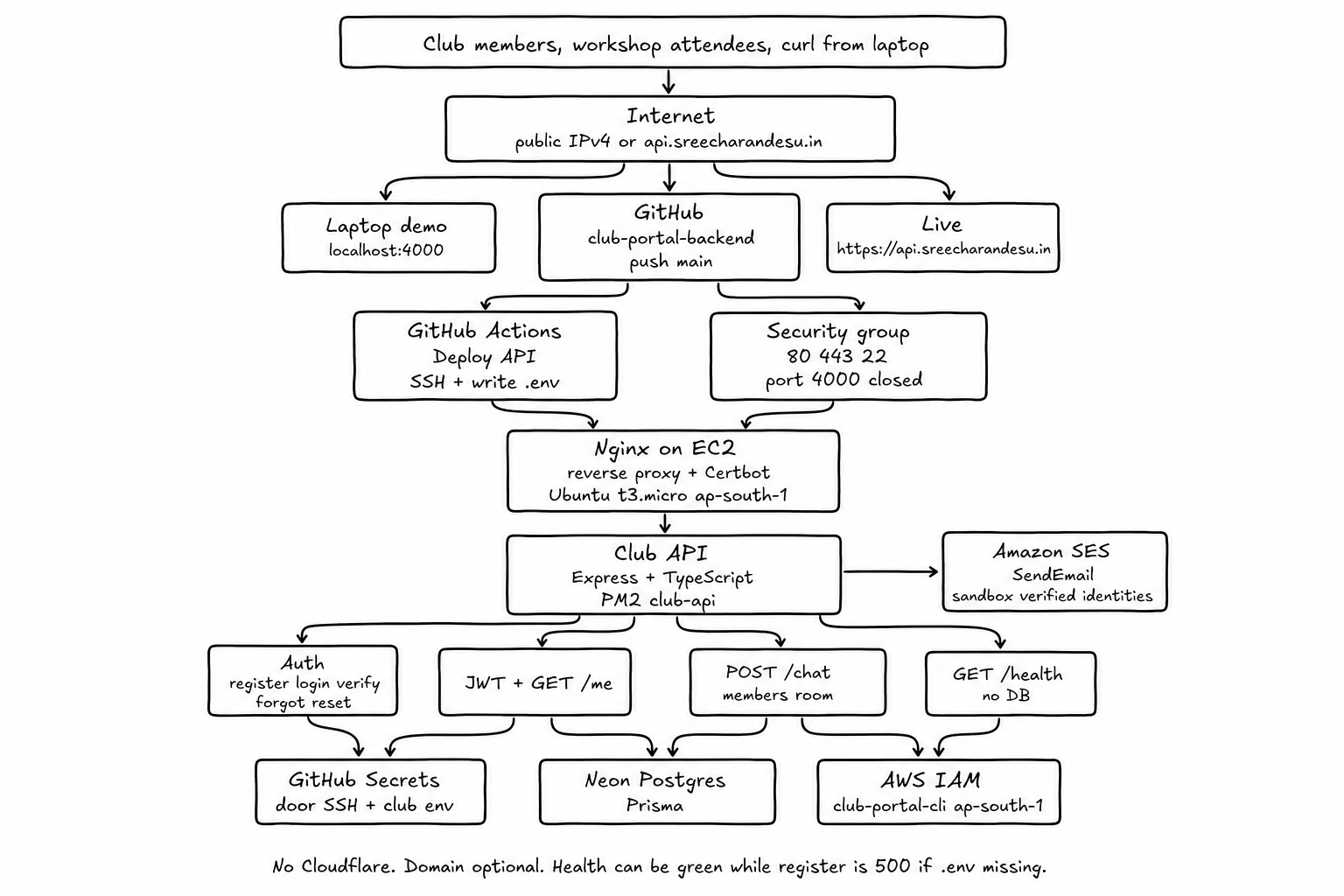 Club portal architecture